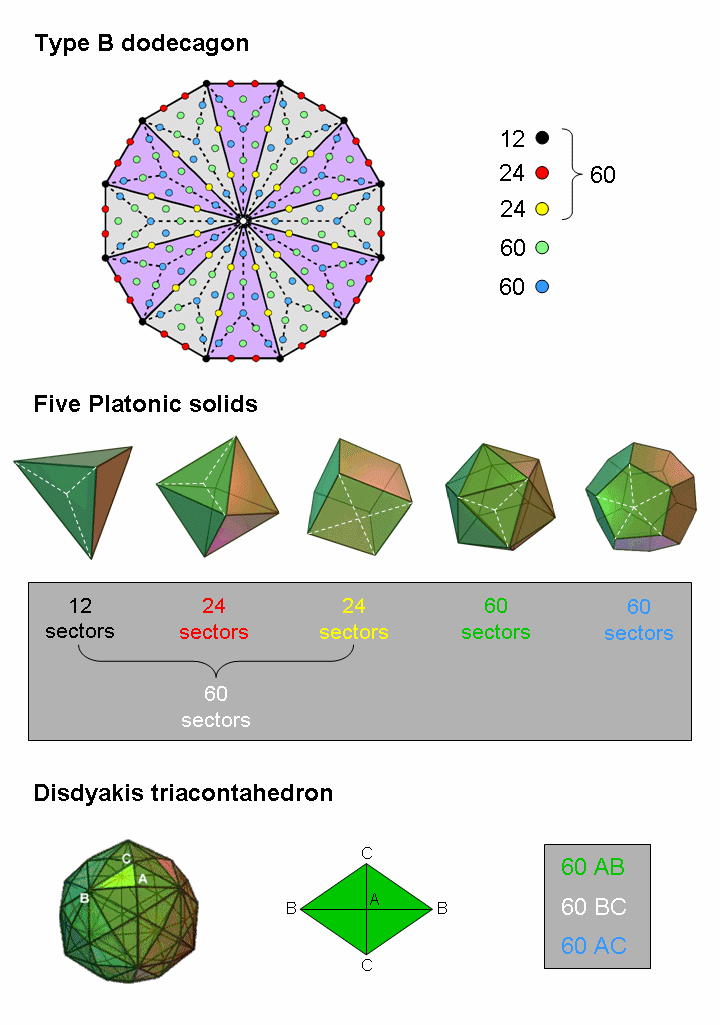 Correspondence between Type B dodecagon, 5 Platonic solids & disdyakis triacontahedron
