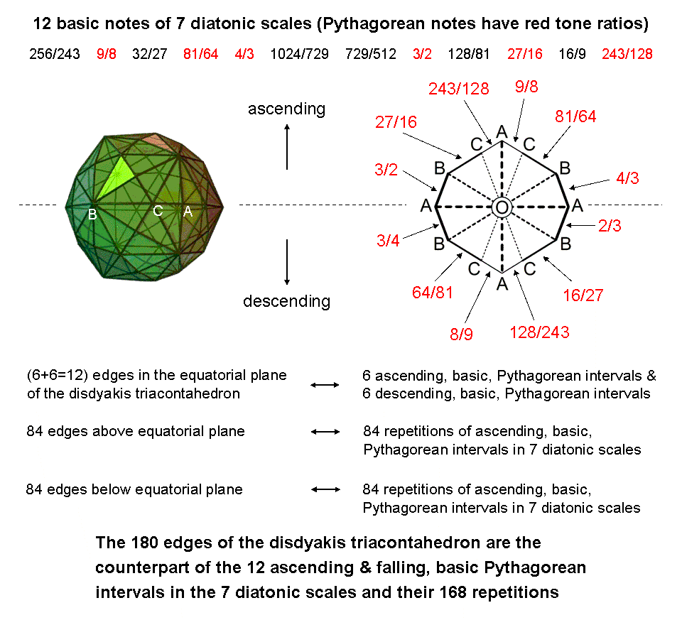 Correspondence between disdyakis triacontahedron and Pythagorean intervals of 7 diatonic scales