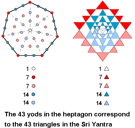 Correspondence between the heptagon & the Sri Yantra
