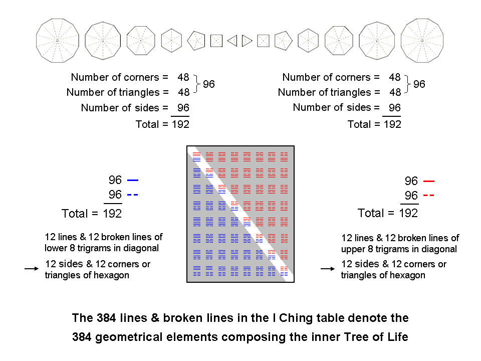 Correspondence between inner Tree of Life & table of 64 hexagrams