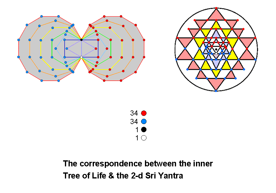 Correspondence between inner Tree of Life & 2-d Sri Yantra