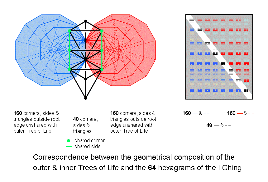 Correspondence between outer & inner Trees of Life and 64 hexagrams