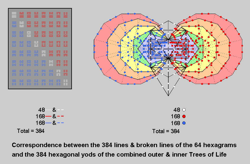 Correspondence between 64 hexagrams and the combined outer & inner Trees of Life