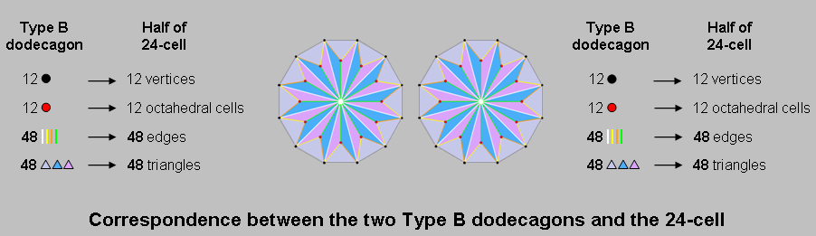 Correspondence between two Type B dodecagons and 24-cell