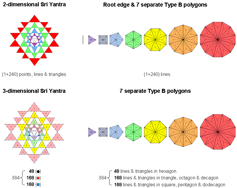 Correspondences between Sri Yantra and 7 Type B polygons of inner Tree of Life