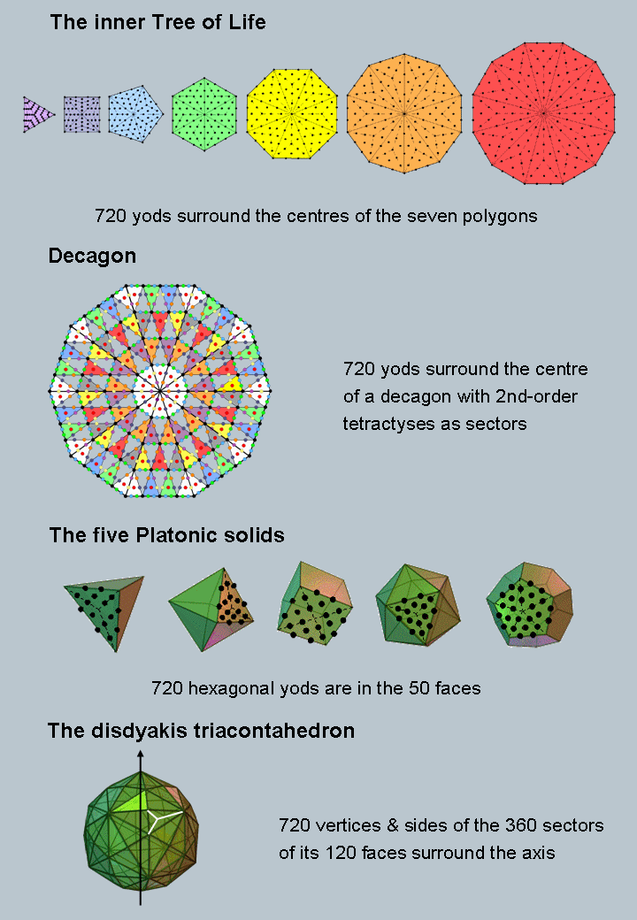 Correspondences between inner Tree of Life, decagon, 5 Platonic solids & disdyakis triacontahedron