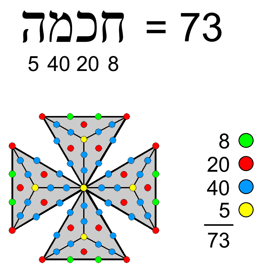 Cross patee representation of the number 73 of Chokmah