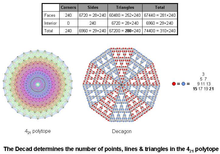 Decad determines 421 polytope