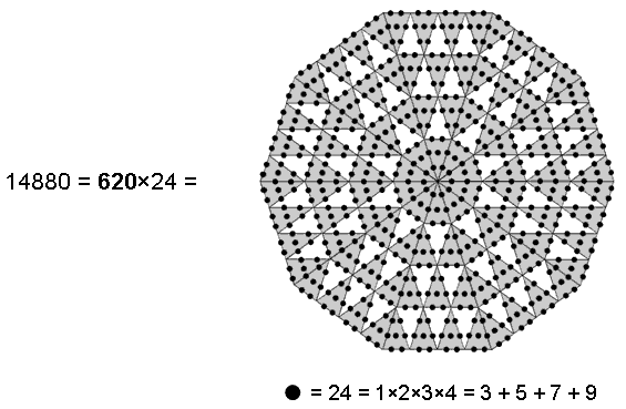 Decagonal representation of 14880 geometrical elements in 10 24-cells