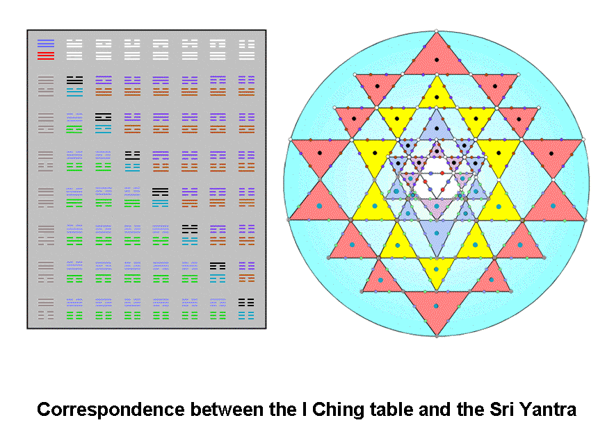 Detailed correspondence between Sri Yantra & I Ching table