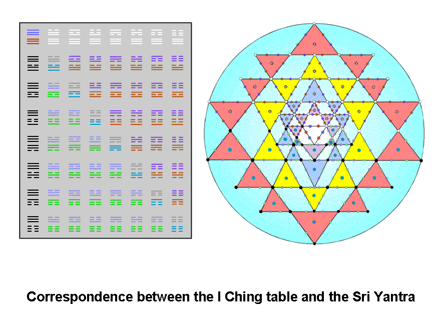 Detailed correspondence between Sri Yantra and I Ching table