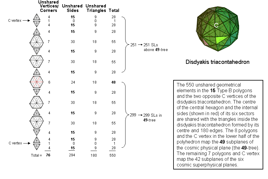 disdyakis triacontahedron encodes CTOL