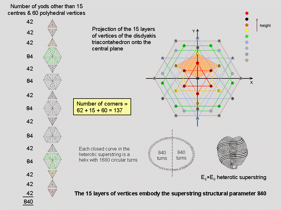 Disdyakis triacontahedron embodies numbers 137 and 840