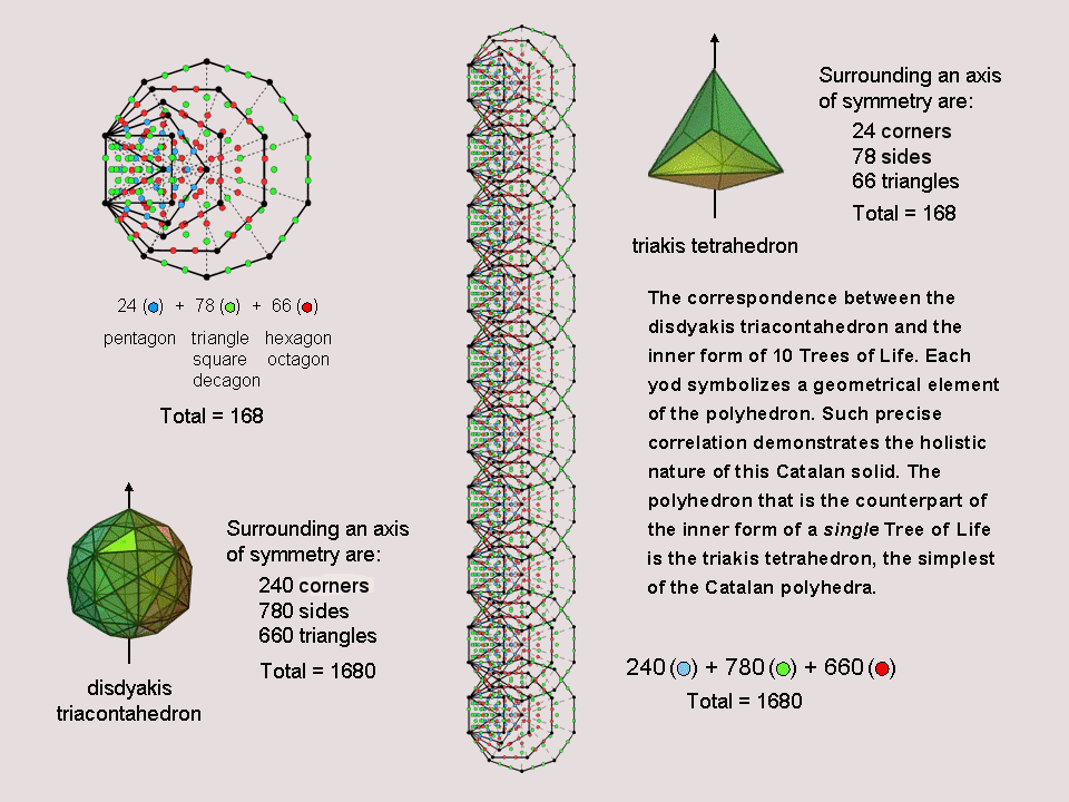 Disdyakis triacontahedron equivalent to inner form of 10 Trees of Life