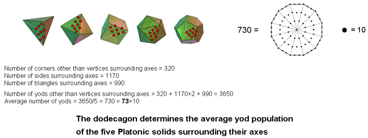 Dodecagon determines average yod population of Platonic solids
