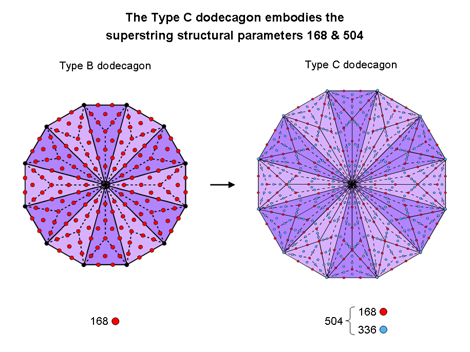 Dodecagon embodies superstring structural parameters 168 & 504