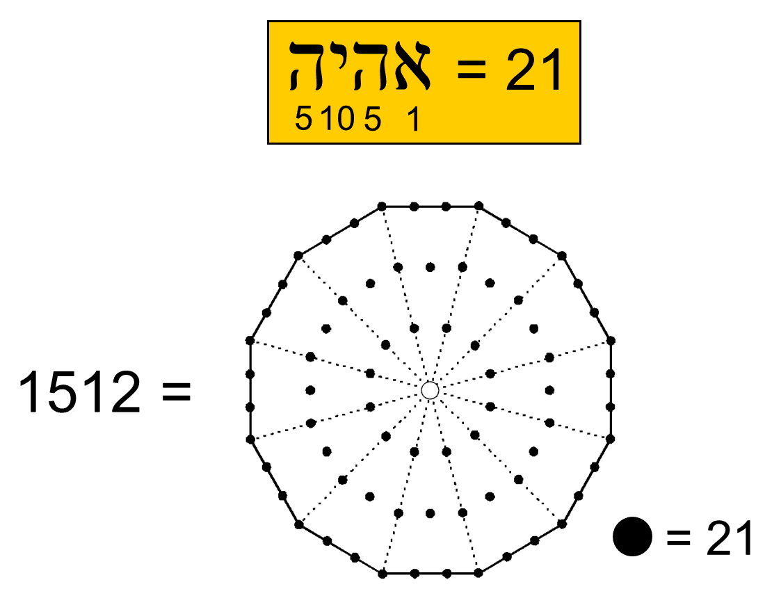 Dodecagonal representation of 1512