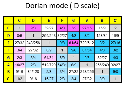 note intervals for the Dorian mode