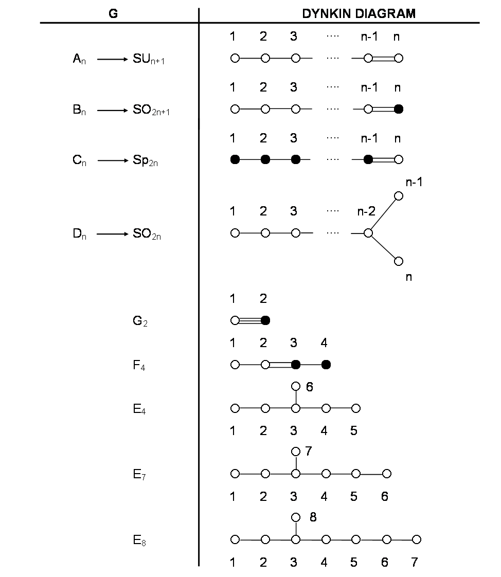 Dynkin diagram