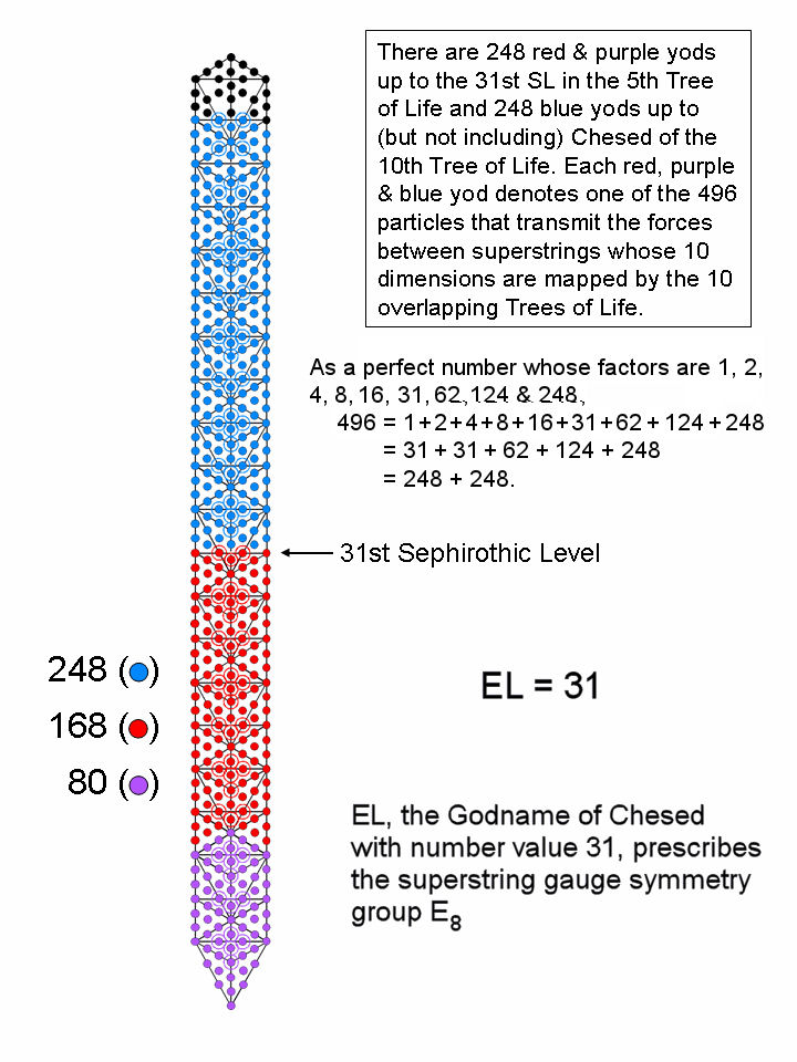 10-tree embodies E8 & E8xE8