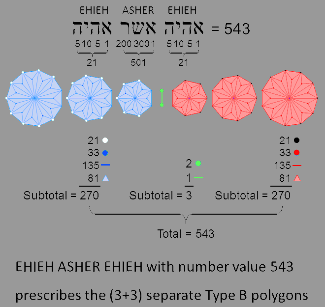 EHIEH ASHER EHIEH prescribes the (3+3) separate Type B polygons