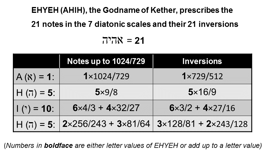 EHYEH prescribes the (21+21) notes between tonic and octave of 7 diatonic scales