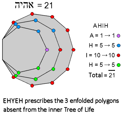 EHIEH prescribes the 3 enfolded polygons