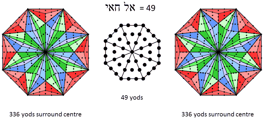 EL CHAI prescribes 672 yods surrounding centres of two Type C octagons