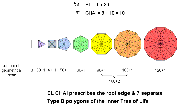 EL CHAI prescribes the inner Tree of Life