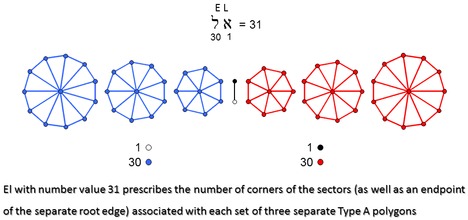 EL prescribes the (3+3) separate Type A polygons