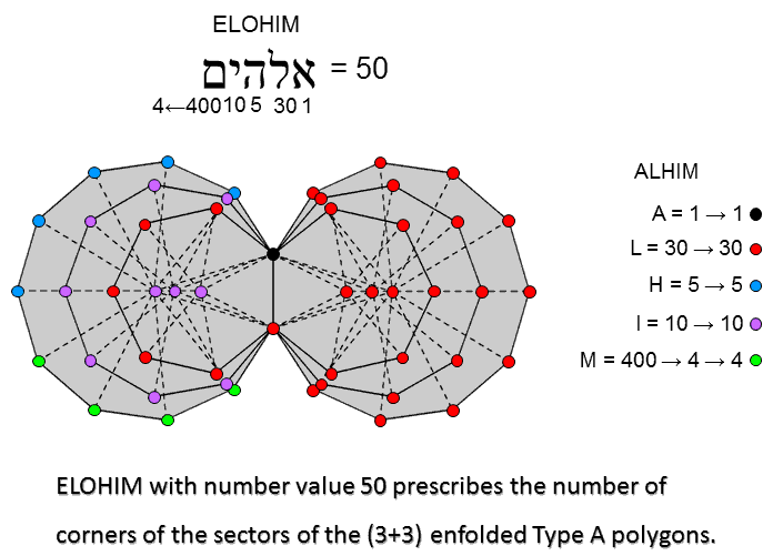ELOHIM prescribes the (3+3) enfolded Type A polygons