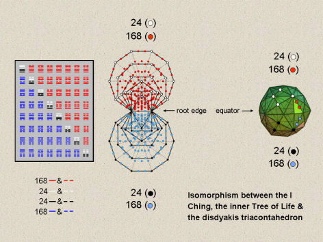 Equivalence of I Ching table, inner Tree of Life & disdyakis triacontahedron