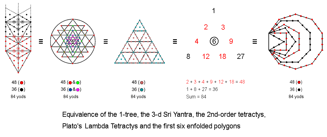 Equivalence of 1-tree, 3-d Sri Yantra, 2nd-order tetractys & Lambda Tetractys