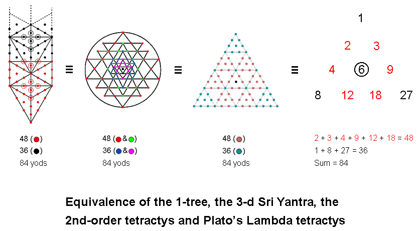 Equivalence of 1-tree, 3-d Sri Yantra, 2nd-order tetractys & Lambda tetractys