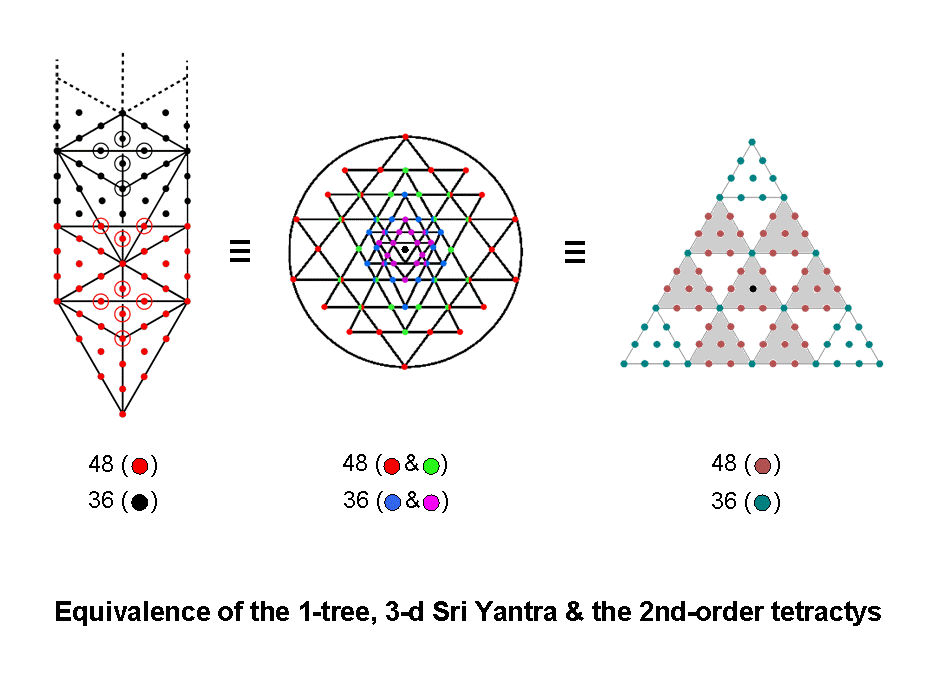 Equivalence of 1-tree, Sri Yantra & 2nd-order tetractys