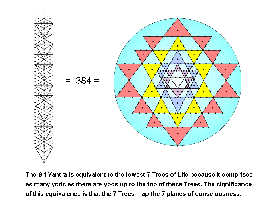 Equivalence of 7-tree & 3-d Sri Yantra