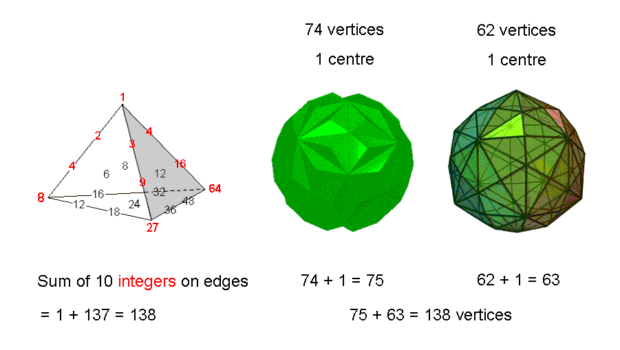 138 embodied in Tetrahedral Lambda and Polyhedral Tree of Life