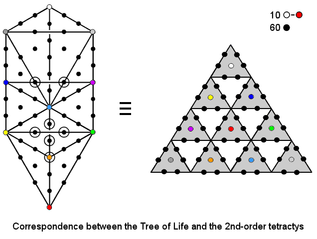 Equivalence of Tree of Life and 2nd-order tetractys