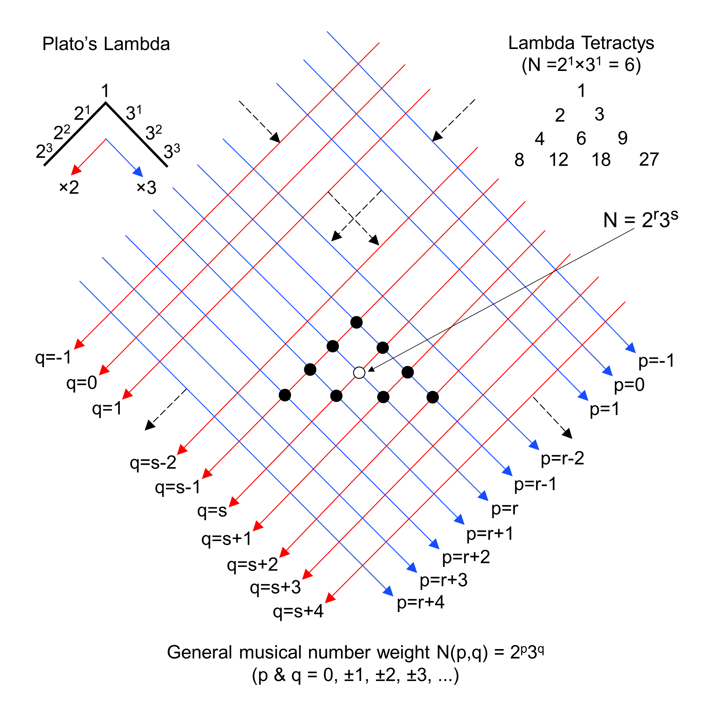 General Lambda Tetractys