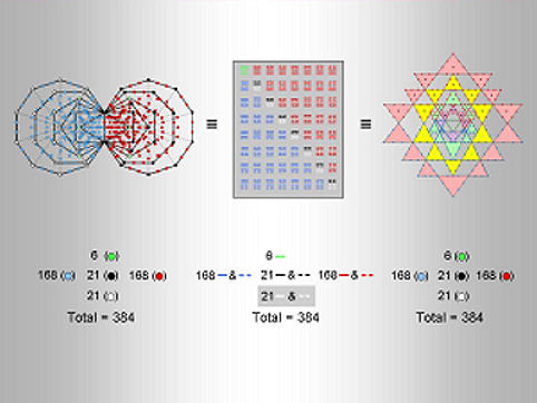 Equivalence of inner Tree of Life, I Ching table & Sri Yantra