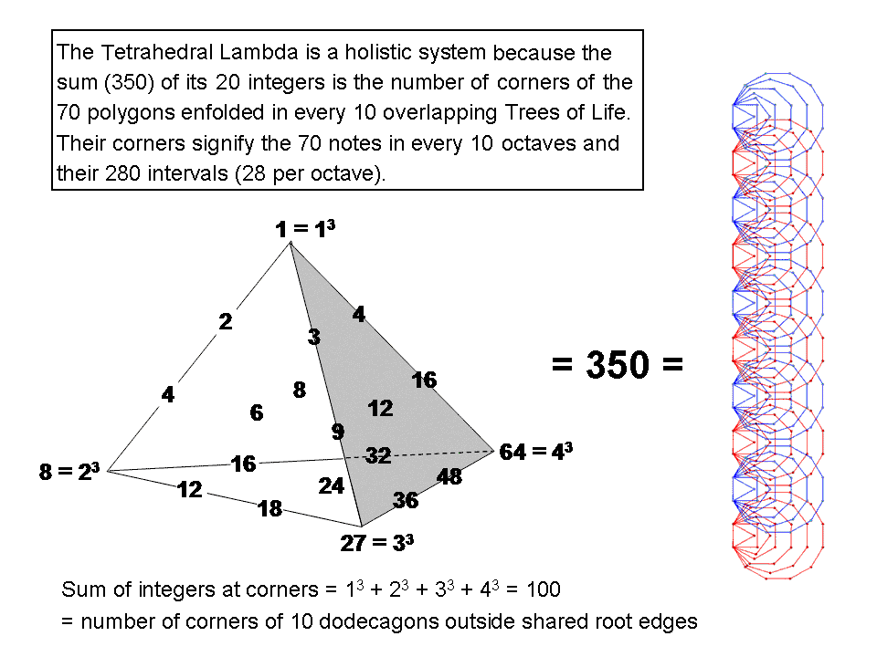 Equivalence of tetrahedral Lambda & inner form of 10 Trees of Life