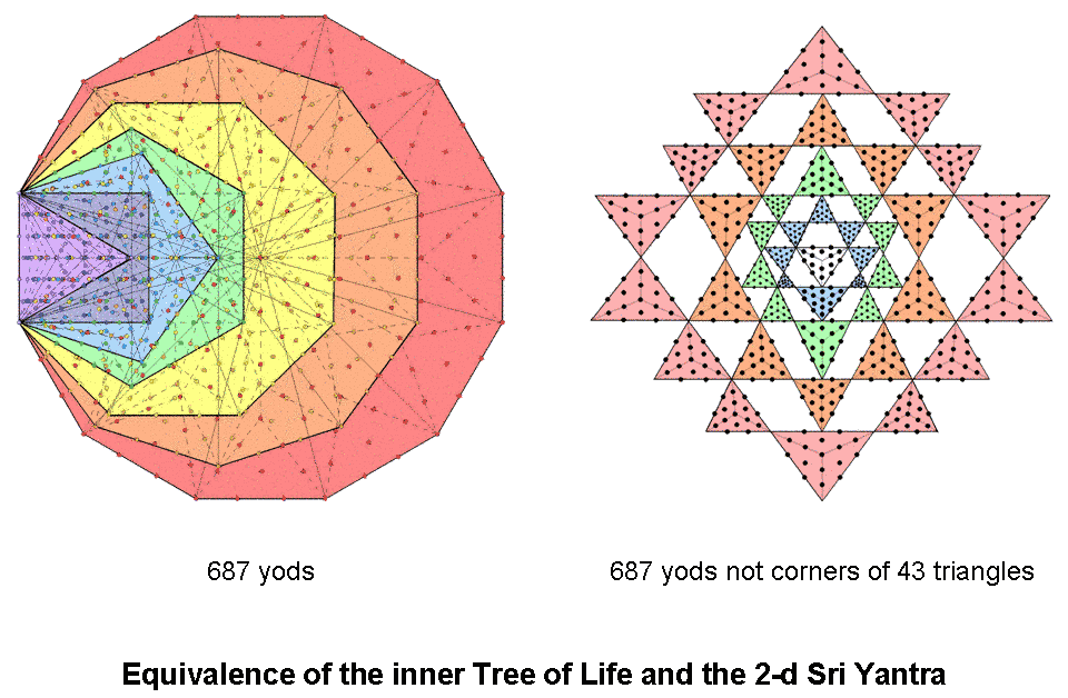 Equivalence of the inner Tree of Life and the 2-d Sri Yantra