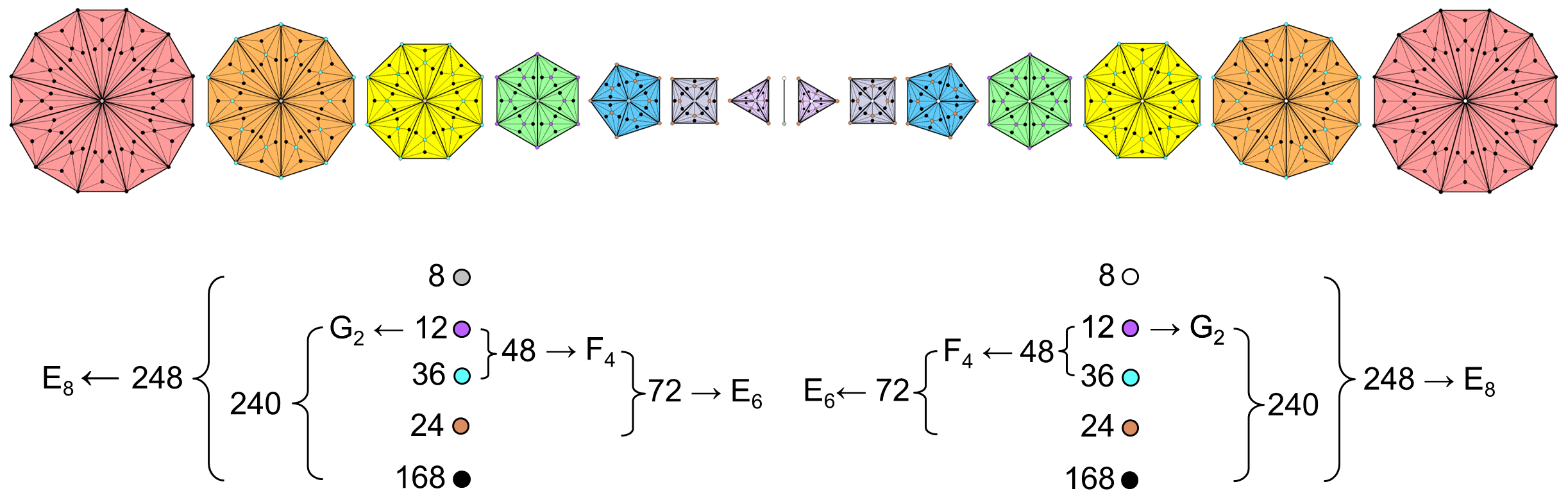 Representation of E8xE8 by the (248+248=496) corners of the triangles in the (7+7) Type C polygons