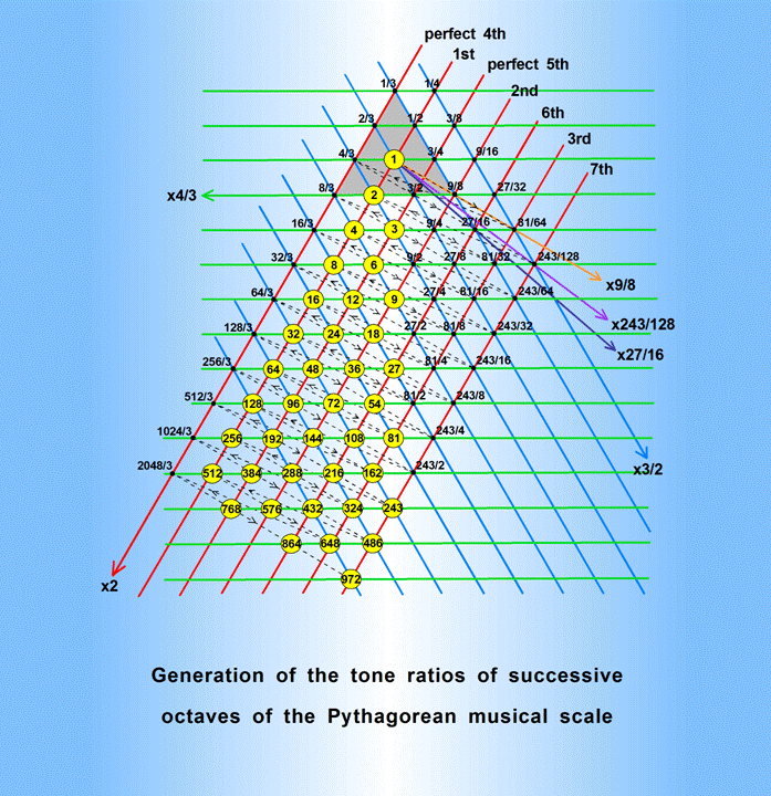 Tone ratios generated by 4th face of tetrahedral Lambda 