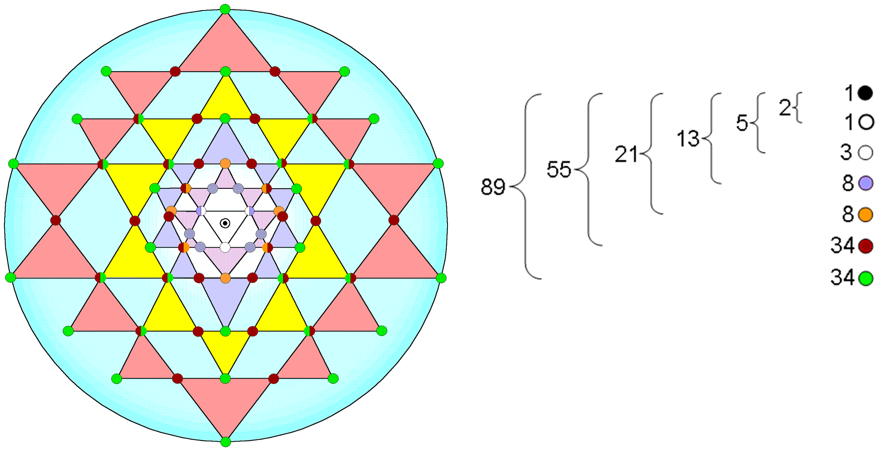 Fibonacci numbers in 3-d Sri Yantra
