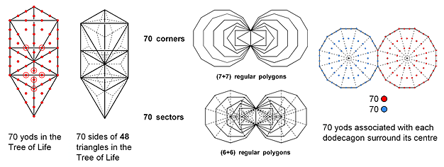 Examples of the number 70 as a holistic parameter