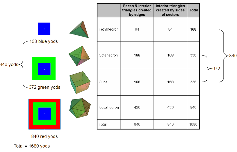 Analogy between the three squares and the first four Platonic solids
