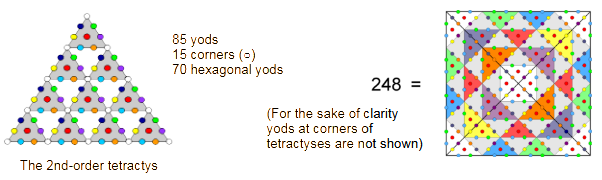 Square embodies dimension of E8