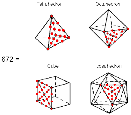 1st four Platonic solids have 672 yods