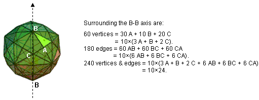 10 sets of 24 vertices & edges surround B-B axis of disdyakis triacontahedron